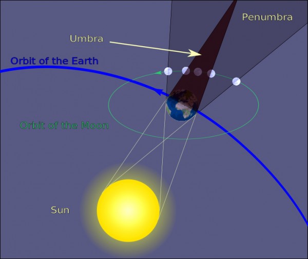 Geometry of a Lunar Eclipse Geometry-Lunar Eclipse-Penumbra