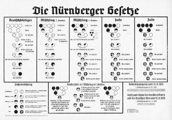The Nuremberg Race Chart Nuremberg race chart
