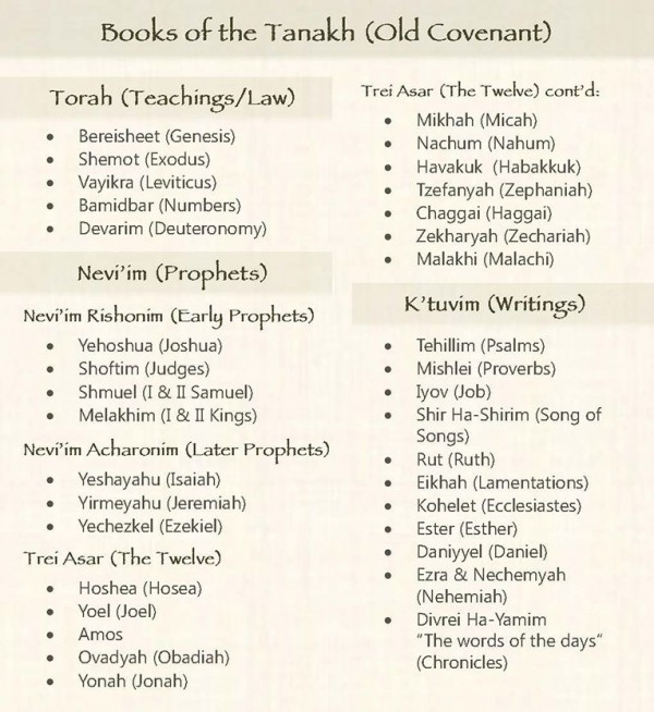 Organization of the Tanakh Tanakh-chart-Nevi'im-Prophets-Trei Asar-Minor-Major-Jewish Bible-Old Testament