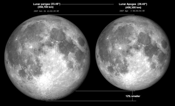 A supermoon appears bigger and brighter when it is a full moon. However, when the supermoon is a new moon, as today, it is not brighter because on the new moon, the moon appears as though it is not in the sky. A supermoon appears bigger and brighter when it is a full moon. However, when the supermoon is a new moon, as today, it is not brighter because on the new moon, the moon appears as though it is not in the sky.